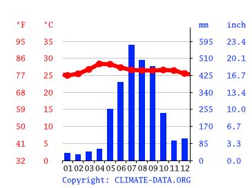 cavite temperature
